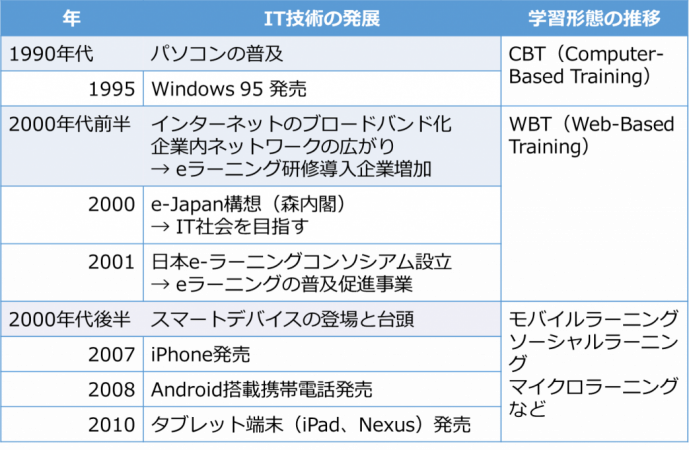 eラーニングの歴史