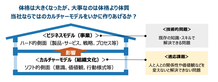ビジネスモデルとカルチャーモデルの関係