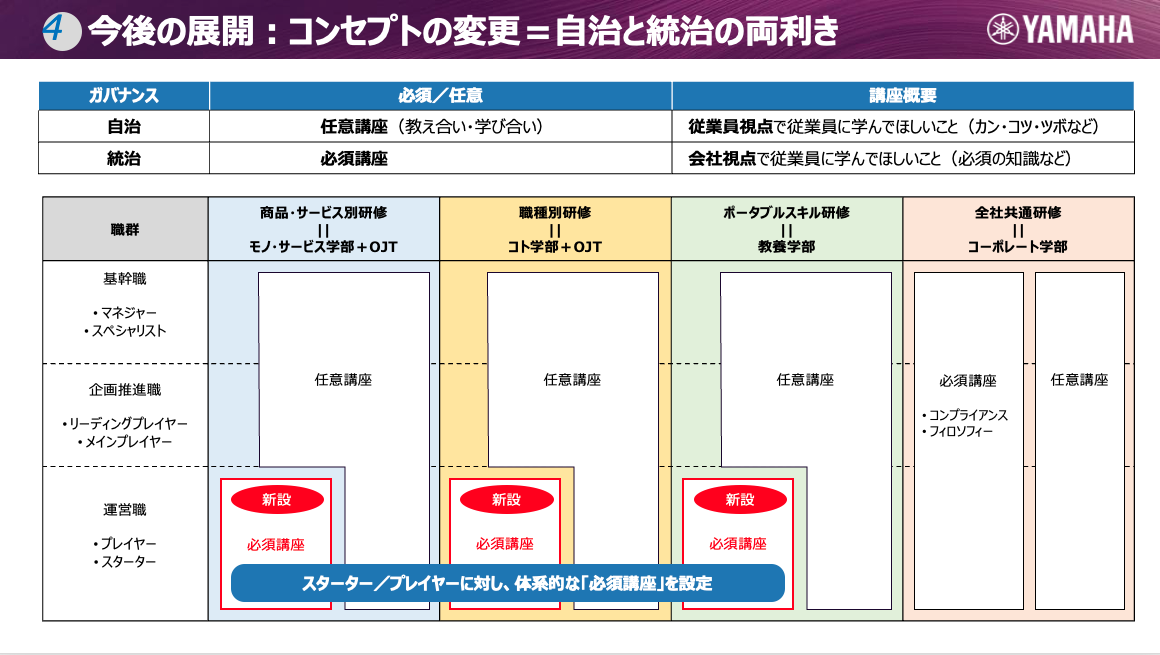 今後のアカデミーの講座構成