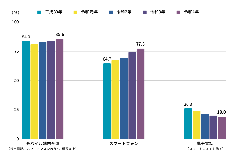 総務省　令和4年通信利用動向調査を加工して作成