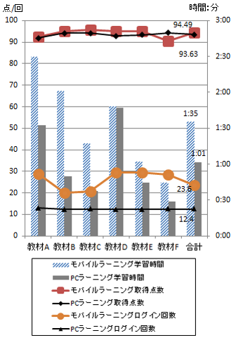 モバイル端末とPCとの学習比較