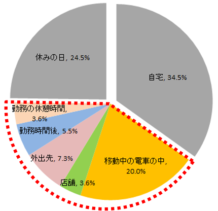 モバイル端末での学習時間・学習場所