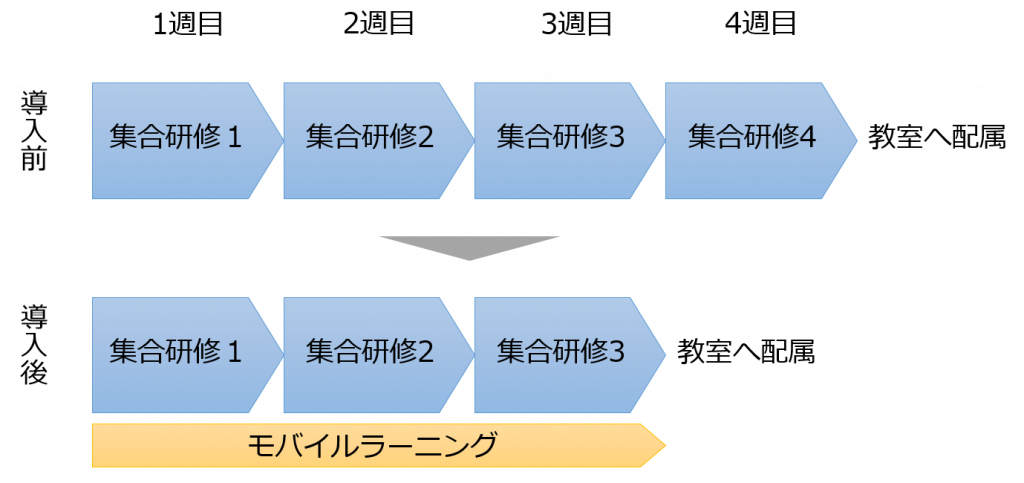 モバイルラーニング導入前・導入後の比較