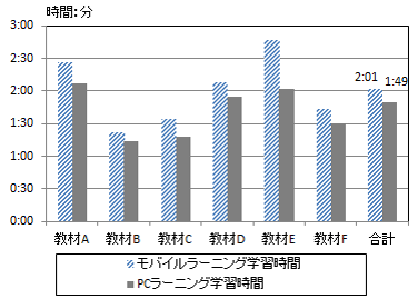 学習比較（学習時間）