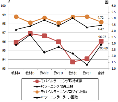 学習比較（点数とログイン回数）