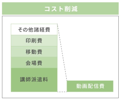 動画活用による教育コスト削減イメージ