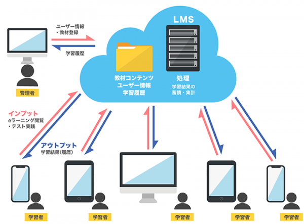 eラーニングシステムの運用イメージ