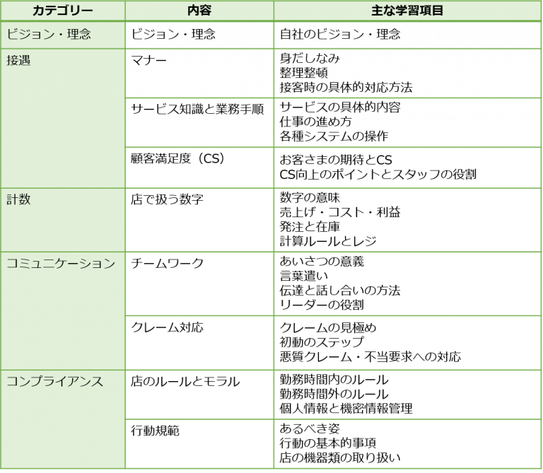 店舗スタッフの基礎トレーニングの体系