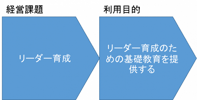 自社の課題とeラーニングの利用目的をつなぐ絵