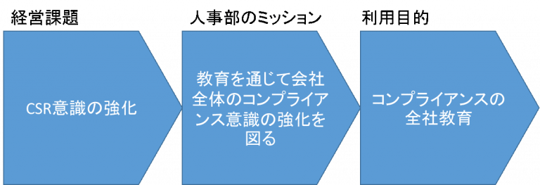 自社の課題とeラーニングの利用目的をつなぐ絵