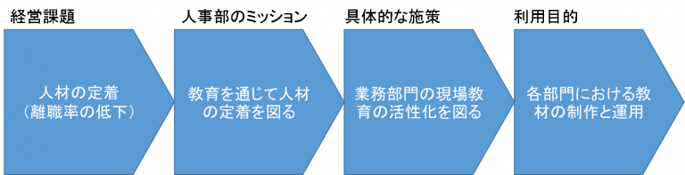 自社の課題とeラーニングの利用目的をつなぐ絵