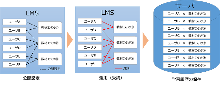 自社の課題とeラーニングの利用目的をつなぐ絵