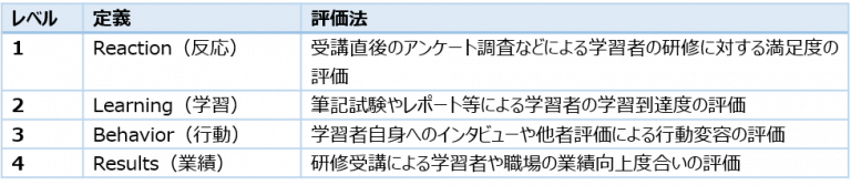 カークパトリックの4段階評価モデル