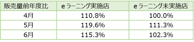 エンジンオイルの販売量推移（JXTGエネルギー様調べ）