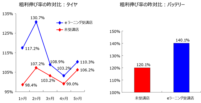 粗利伸び率の昨対比（JXTGエネルギー様調べ）