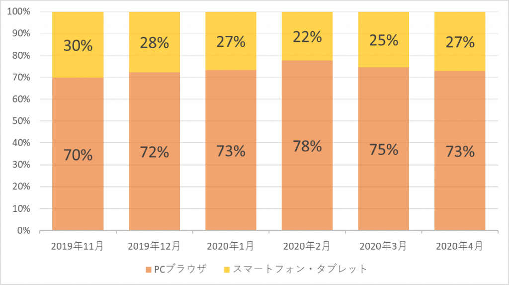 当社製LMS「CAREERSHIP」へのアクセスブラウザの割合