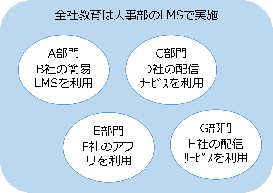 社内に複数の教育ツールが散在