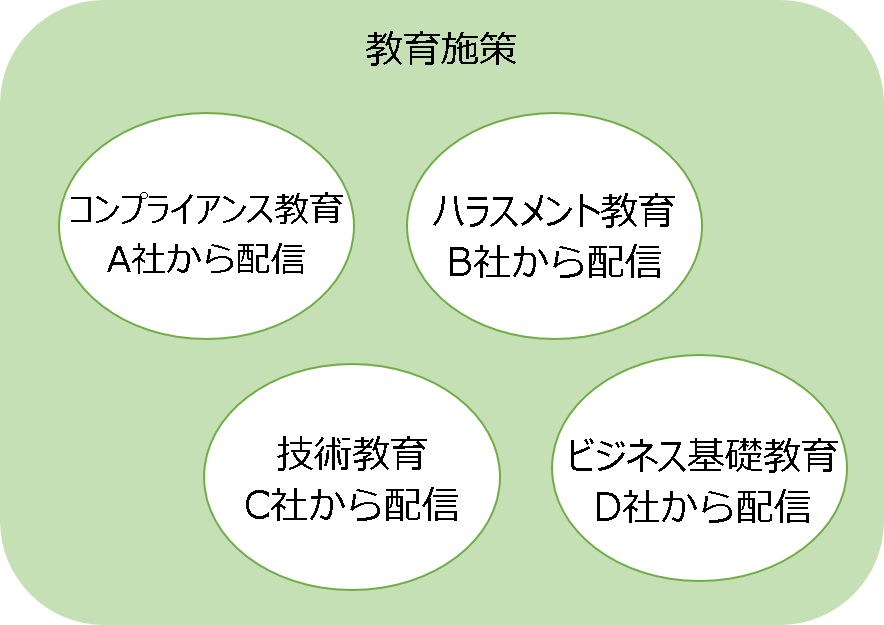 教育施策ごとに異なるeラーニングベンダーを利用