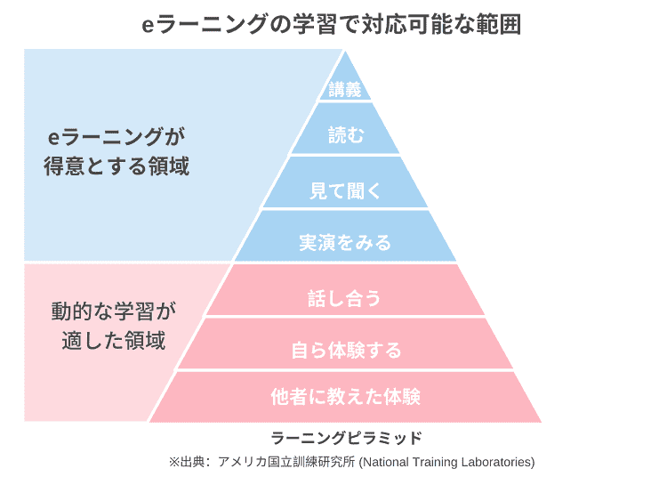 ラーニングピラミッド