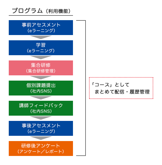 LMSのコース管理機能