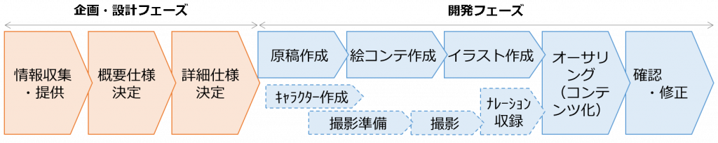 教材コンテンツの制作工程