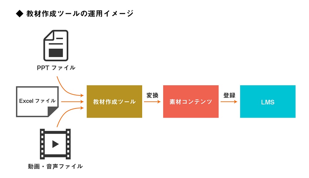 教材作成ツールの運用イメージ