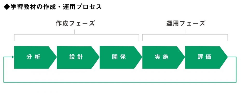 学習教材の作成・運用プロセス