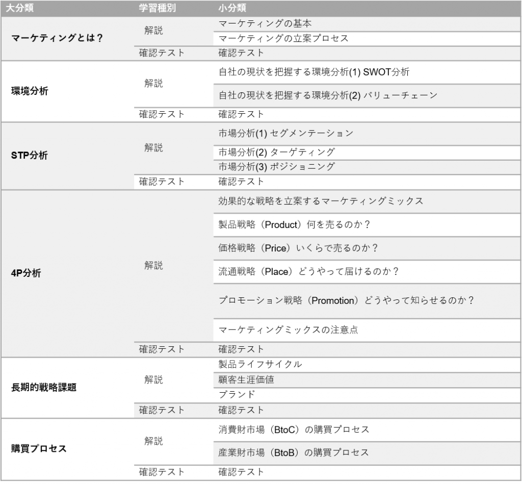 当社が提供するマーケティングコースの目次骨子