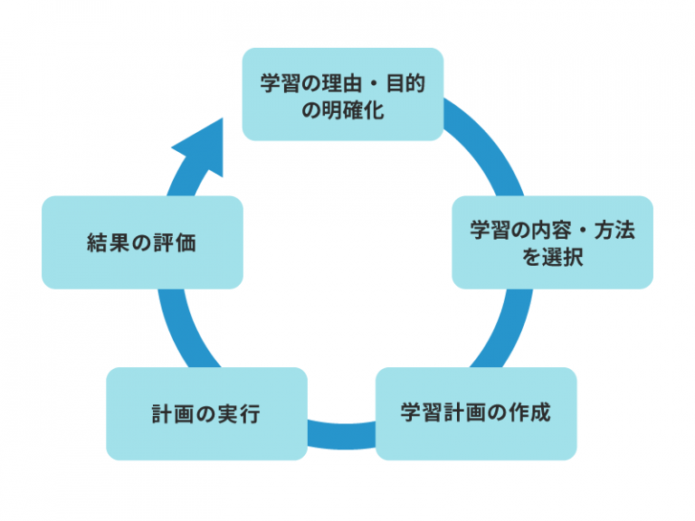 （自律学習）自律的学習の流れ