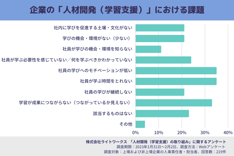 株式会社ライトワークス 「人材開発（学習支援）の取り組み」に関するアンケート