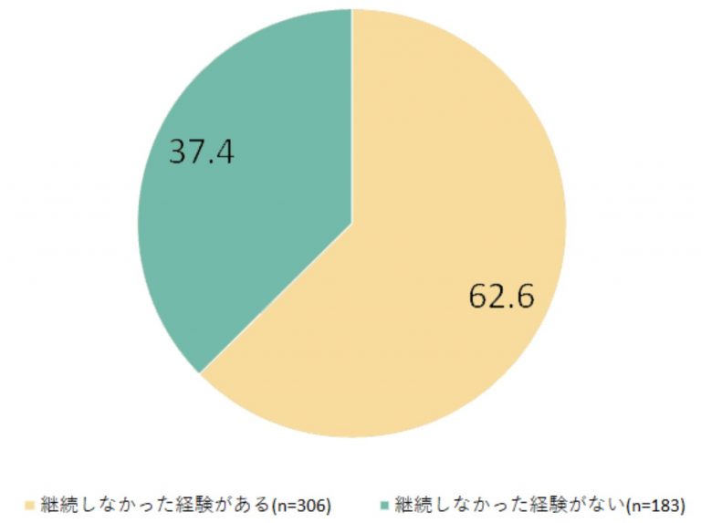 自律的学習が継続しなかった人の割合