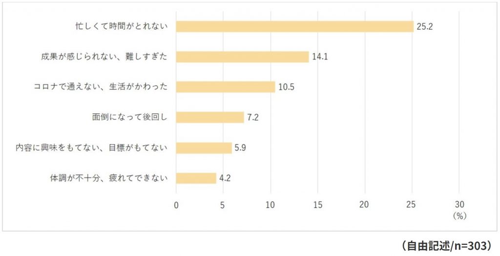 自律的学習を継続することが難しい理由