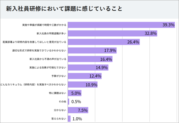 新入社員に関するアンケート調査