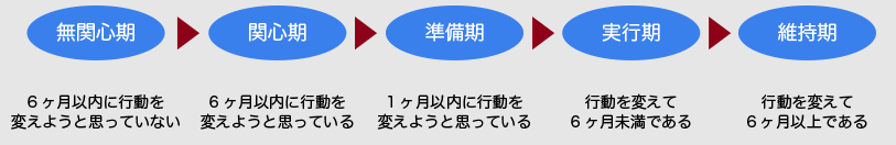 行動変容ステージモデル